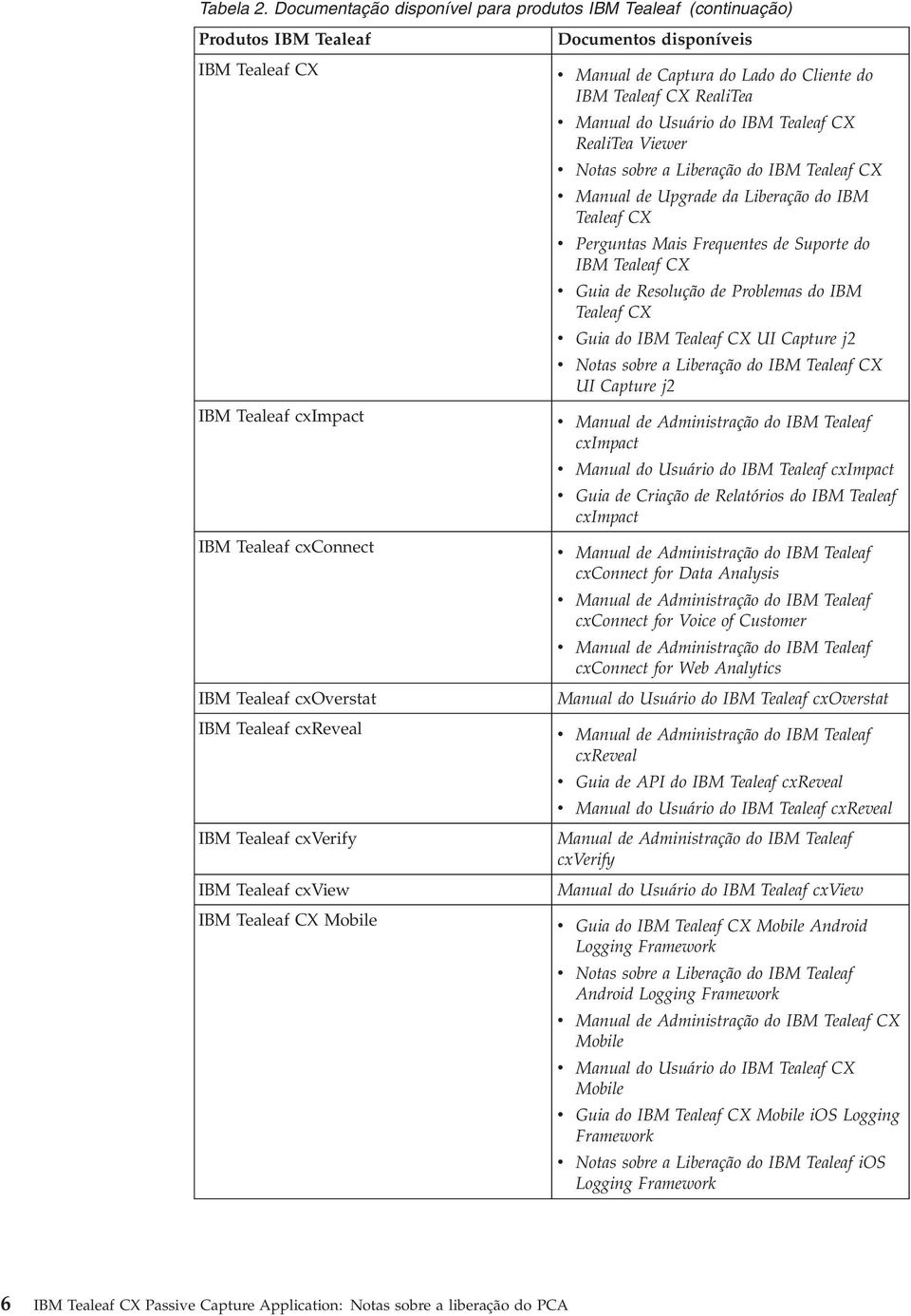 do Usuário do IBM Tealeaf CX RealiTea Viewer v Notas sobre a Liberação do IBM Tealeaf CX v Manual de Upgrade da Liberação do IBM Tealeaf CX v Perguntas Mais Frequentes de Suporte do IBM Tealeaf CX v