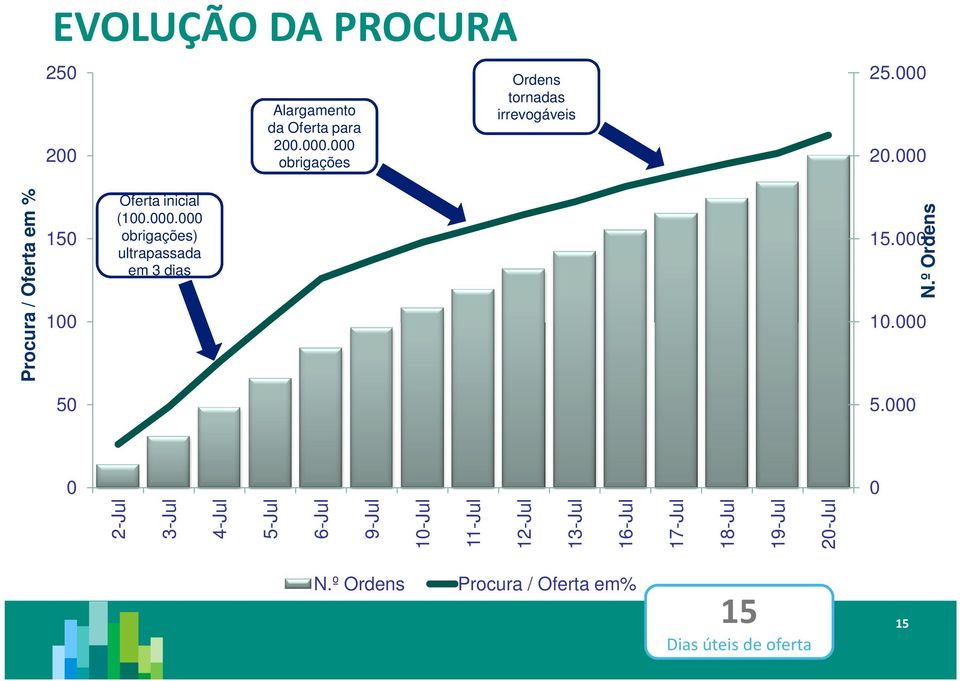 000.000 obrigações) ultrapassada em 3 dias 50 0 15 Dias úteis de oferta 15.000 10.000 5.