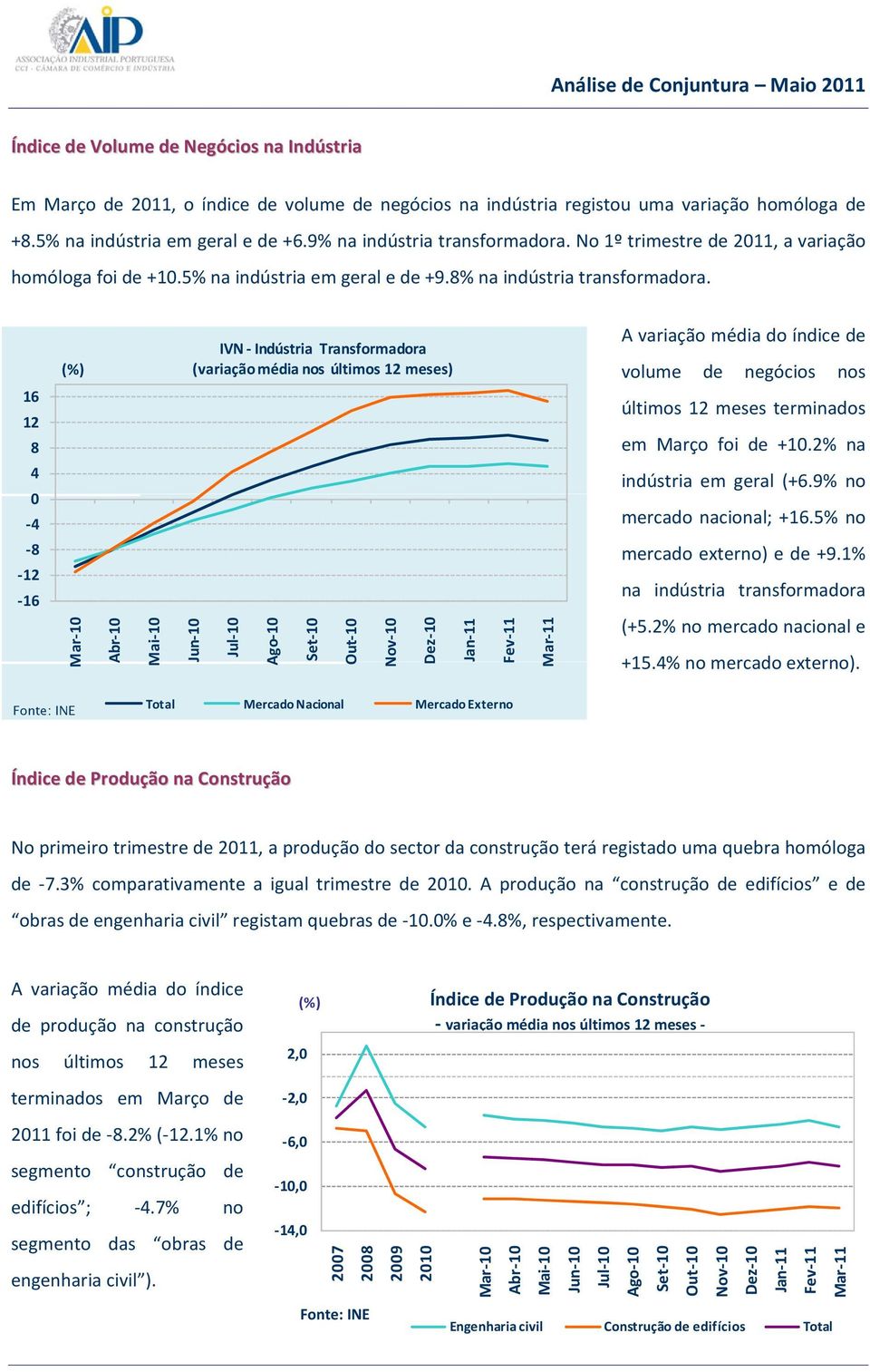 16 12 8 4 0 4 8 12 16 (%) Mar 10 Abr 10 Mai 10 IVN Indústria Transformadora (variação média nos últimos 12 meses) Jun 10 Jul 10 Ago 10 Set 10 Out 10 Nov 10 Dez 10 Jan 11 Fev 11 Mar 11 A variação