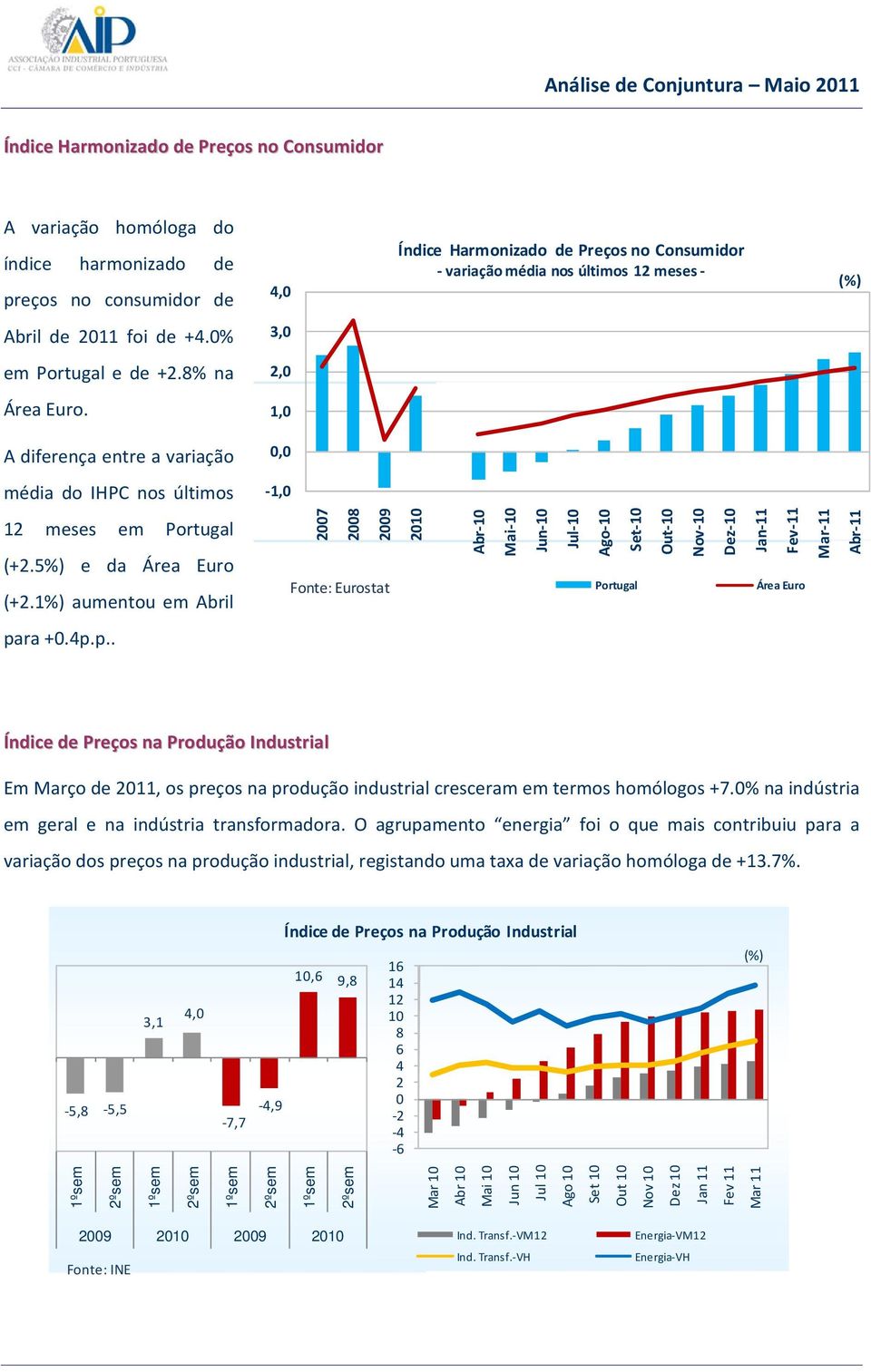 1%) aumentou em Abril 2007 2008 2009 2010 Fonte: Eurostat para +0.4p.p.. Índice de Preços na Produção Industrial Em Março de 2011, os preços na produção industrial cresceram em termos homólogos +7.