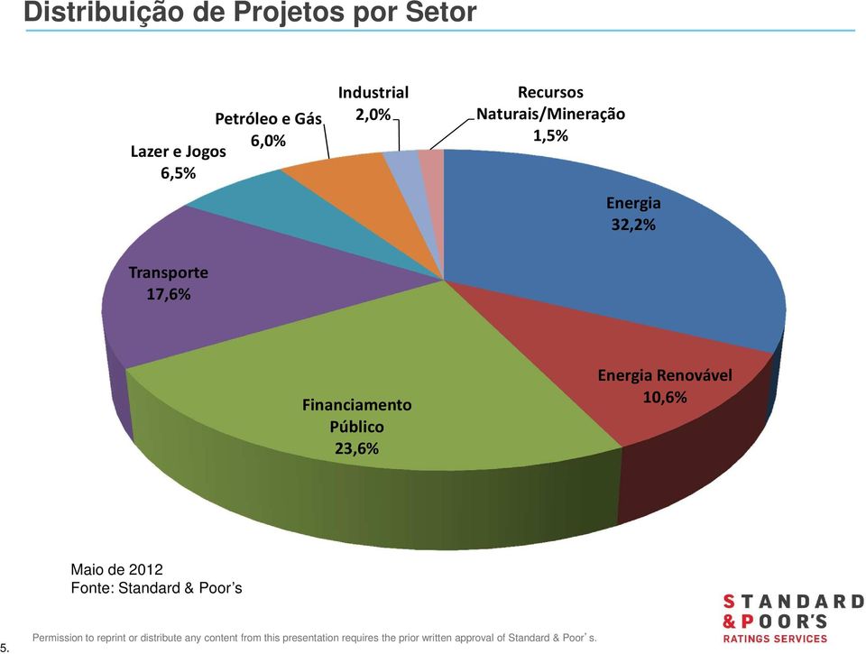 Energia 32,2% Transporte 17,6% Financiamento Público 23,6%