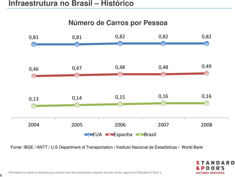 2004 2005 2006 2007 2008 EUA Espanha Brasil Fonte: IBGE / ANTT / U.