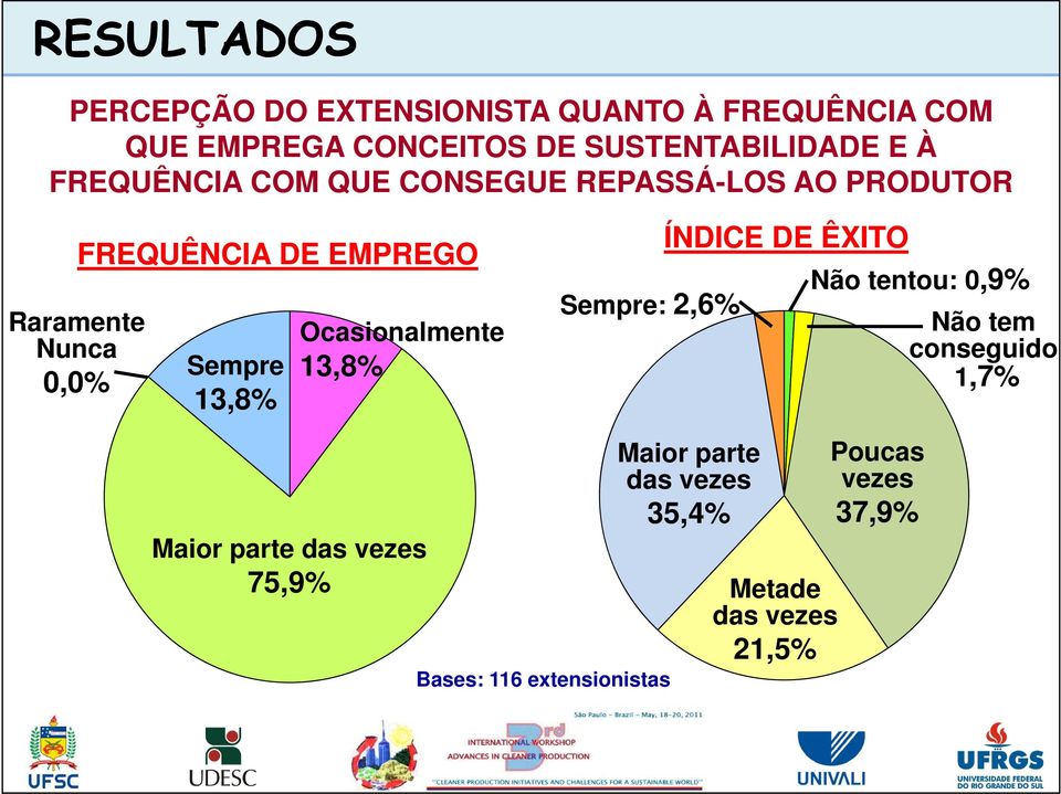 13,8% Ocasionalmente 13,8% Sempre: 2,6% ÍNDICE DE ÊXITO Não tentou: 0,9% Não tem conseguido 1,7% Maior