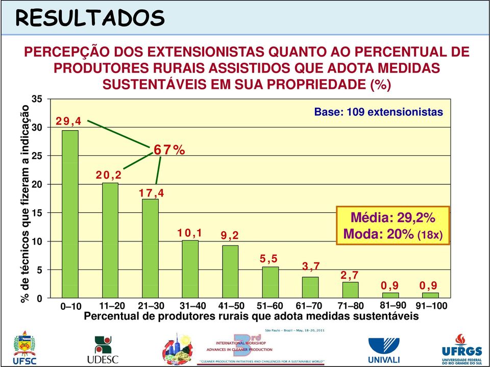 20,2 17,4 67% 10,1 9,2 5,5 3,7 Base: 109 extensionistas Média: 29,2% Moda: 20% (18x) 2,7 11 20 21 30 31 40