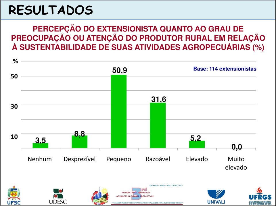 AGROPECUÁRIAS (%) % 50 50,9 Base: 114 extensionistas 30 31,6 10 8,8