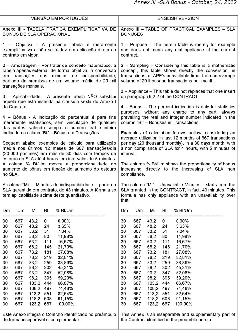 2 Amostragem - Por tratar de conceito matemático, a tabela apenas externa, de forma objetiva, a conversão em transações dos minutos de indisponibilidade, partindo da premissa de um volume médio de 20