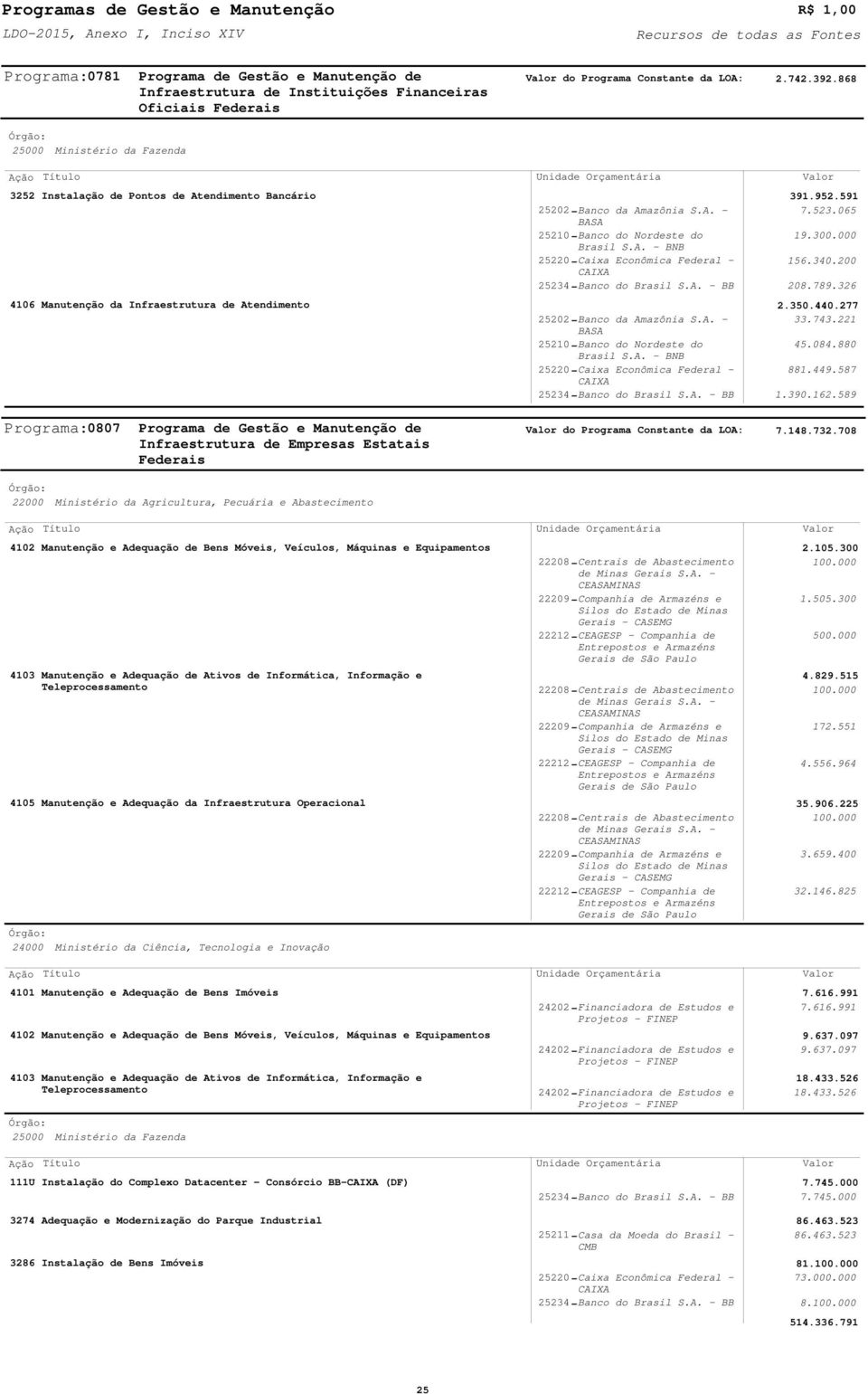 A. BB 391.952.591 7.523.065 19.300.000 156.340.200 208.789.326 4106 Manutenção da Infraestrutura de Atendimento 25202 Banco da Amazônia S.A. 25210 Banco do Nordeste do Brasil S.A. BNB 25220 Caixa Econômica Federal 25234 Banco do Brasil S.