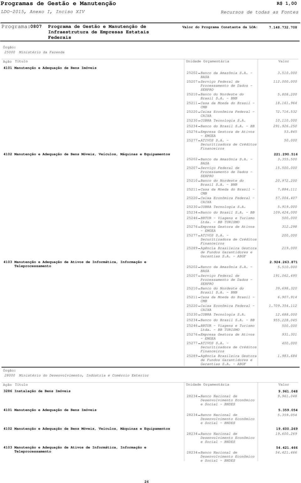 azônia S.A. 25207 Serviço Federal de Processamento de Dados SERPRO 25210 Banco do Nordeste do Brasil S.A. BNB 25211 Casa da Moeda do Brasil CMB 25220 Caixa Econômica Federal 25230 COBRA Tecnologia S.