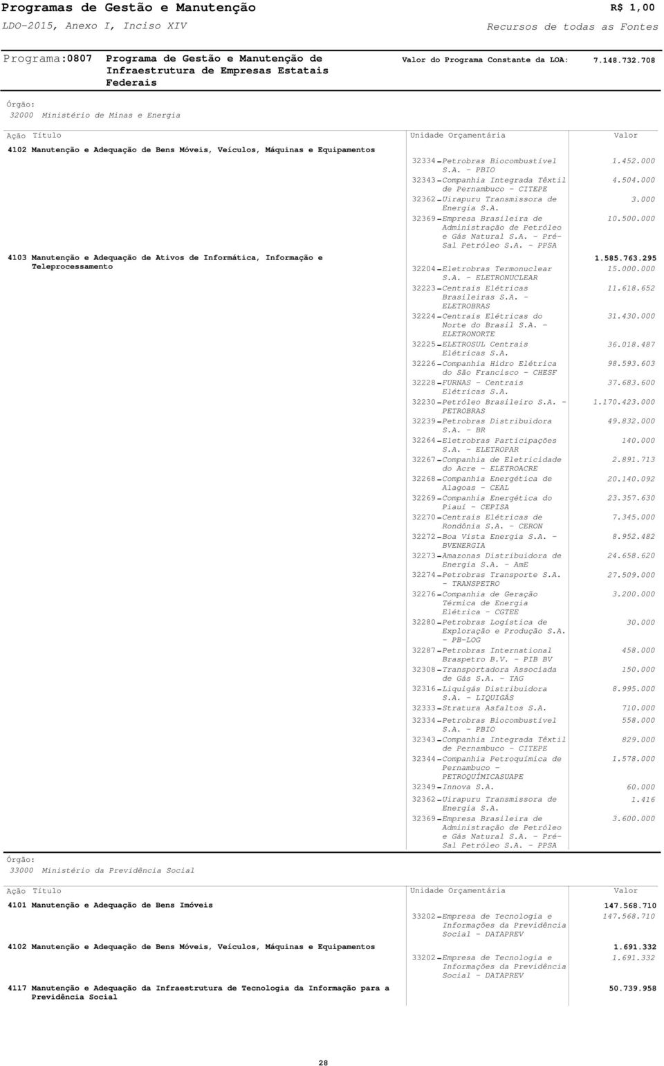 Biocombustível S.A. PBIO 32343 Companhia Integrada Têxtil de Pernambuco CITEPE 32362 Uirapuru Transmissora de Energia S.A. 32369 Empresa Brasileira de Administração de Petróleo e Gás Natural S.A. Pré Sal Petróleo S.