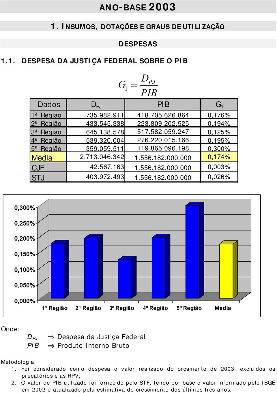 000 0,174% CJF 42.567.163 1.556.182.000.000 0,003% STJ 403.972.493 1.556.182.000.000 0,026% 0,300% 0,250% 0,200% 0,150% 0,100% 0,050% 0,000% D PJ PIB Despesa da Justiça Federal Produto Interno Bruto 1.