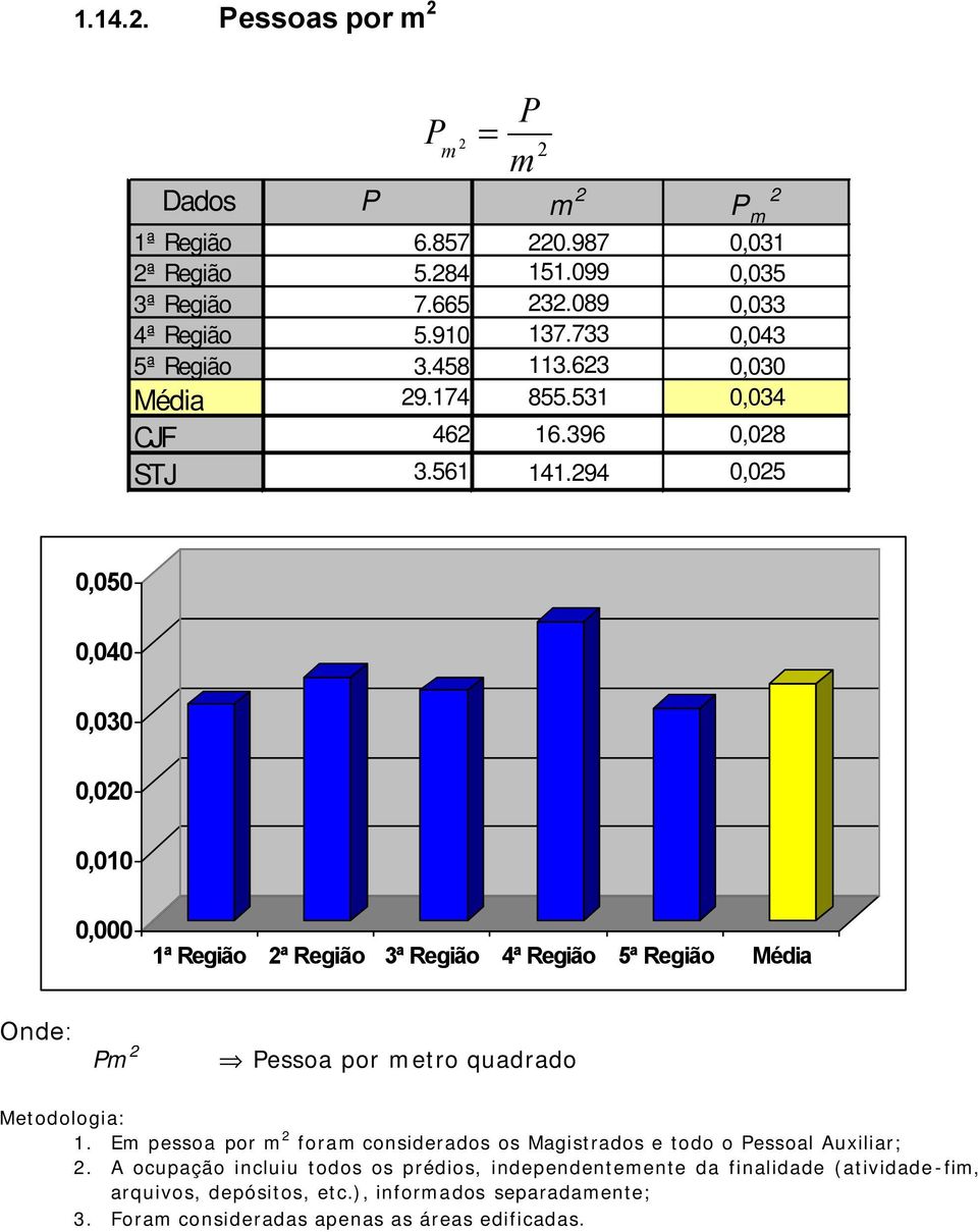 294 0,025 0,050 0,040 0,030 0,020 0,010 0,000 Pm 2 Pessoa por metro quadrado 1.