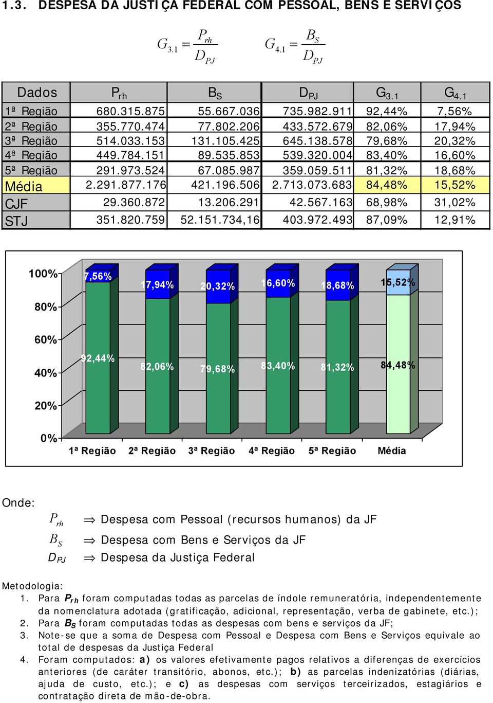 059.511 81,32% 18,68% Média 2.291.877.176 421.196.506 2.713.073.683 84,48% 15,52% CJF 29.360.872 13.206.291 42.567.163 68,98% 31,02% STJ 351.820.759 52.151.734,16 403.972.