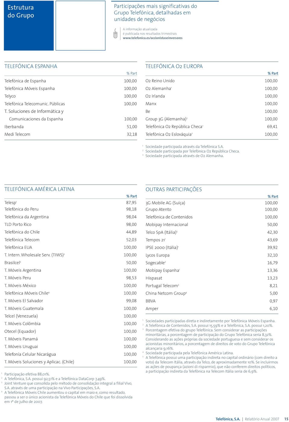 Soluciones de Informática y Comunicaciones da Espanha 100,00 Iberbanda 51,00 Medi Telecom 32,18 TELEFÓNICA O2 EUROPA % Part O2 Reino Unido 100,00 O2 Alemanha 1 100,00 O2 Irlanda 100,00 Manx 100,00 Be