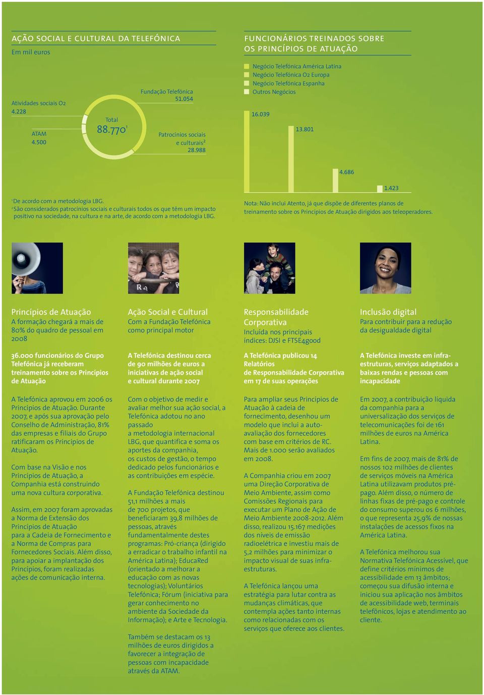 423 1 De acordo com a metodologia LBG. 2 São considerados patrocínios sociais e culturais todos os que têm um impacto positivo na sociedade, na cultura e na arte, de acordo com a metodologia LBG.