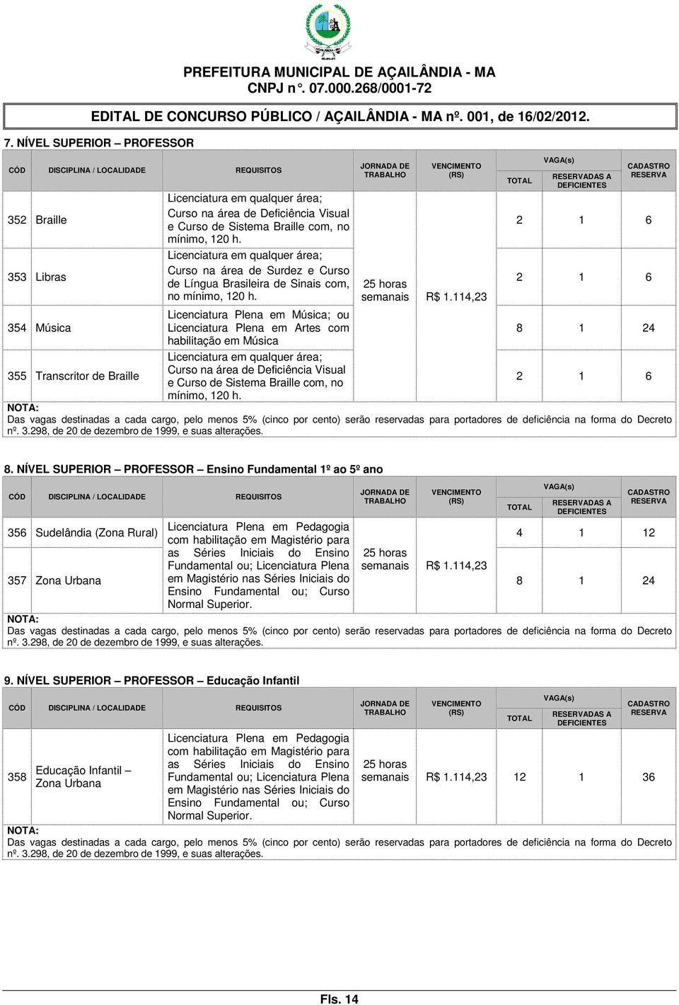 114,23 VAGA(s) RESERVADAS A DEFICIENTES CADASTRO RESERVA 2 1 6 2 1 6 354 Música Licenciatura Plena em Música; ou Licenciatura Plena em Artes com 8 1 24 habilitação em Música 355 Transcritor de