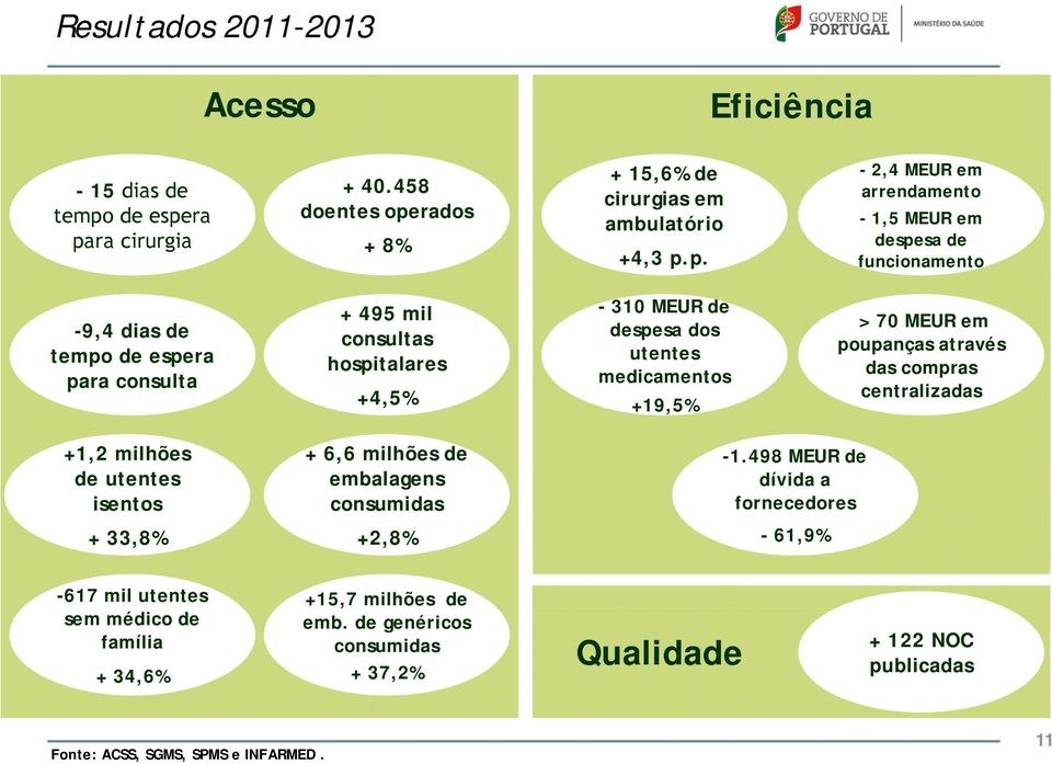 ra para cirurgia + 40.458 doentes operados + 8% + 15,6% de cirurgias em ambulatório +4,3 p.p. - 2,4 MEUR em arrendamento - 1,5 MEUR em despesa de funcionamento -9,4 dias de tempo