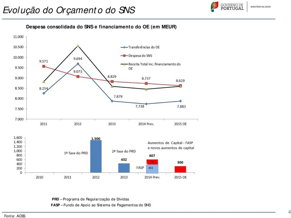 do SNS Fonte: ACSS PRD Programa de Regularização de