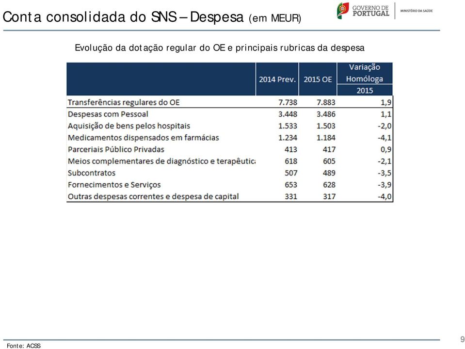 dotação regular do OE e