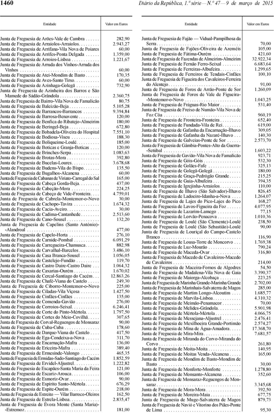 ..... 170,35 Junta de Freguesia de Aves -Santo Tirso........... 60,00 Junta de Freguesia de Azinhaga -Golegã.......... 732,90 Junta de Freguesia de Azinheira dos Barros e São Mamede do Sádão -Grândola.