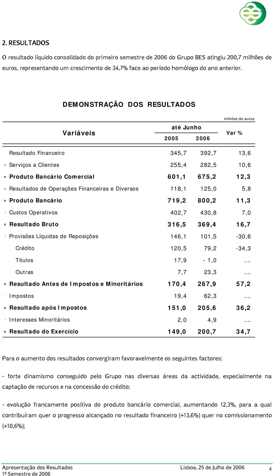 12,3 + Resultados de Operações Financeiras e Diversos 118,1 125,0 5,8 = Produto Bancário 719,2 800,2 11,3 - Custos Operativos 402,7 430,8 7,0 = Resultado Bruto 316,5 369,4 16,7 - Provisões Líquidas