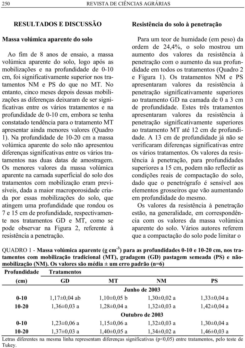 No entnto, cinco meses depois desss moilizções s diferençs deixrm de ser significtivs entre os vários trtmentos e n profundidde de -1 cm, emor se tenh consttdo tendênci pr o trtmento MT presentr ind