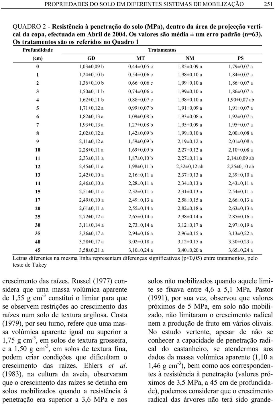 Os trtmentos são os referidos no Qudro 1 Profundidde Trtmentos (cm) GD MT NM PS 1,3±,9,44±, c 1,8±,9 1,79±,7 1 1,24±,1,4±,6 c 1,98±,1 1,84±,7 2 1,36±,1,66±,6 c 1,99±,1 1,86±,7 3 1,±,11,74±,6 c