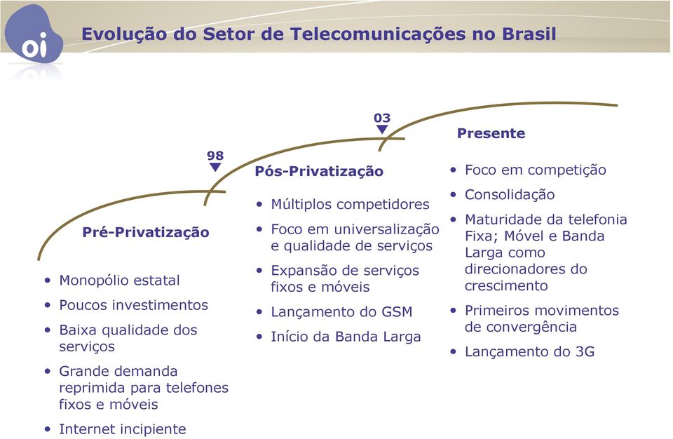 universalização e qualidade de serviços Expansão de serviços fixos e móveis Lançamento do GSM Início da Banda Larga Presente Foco em