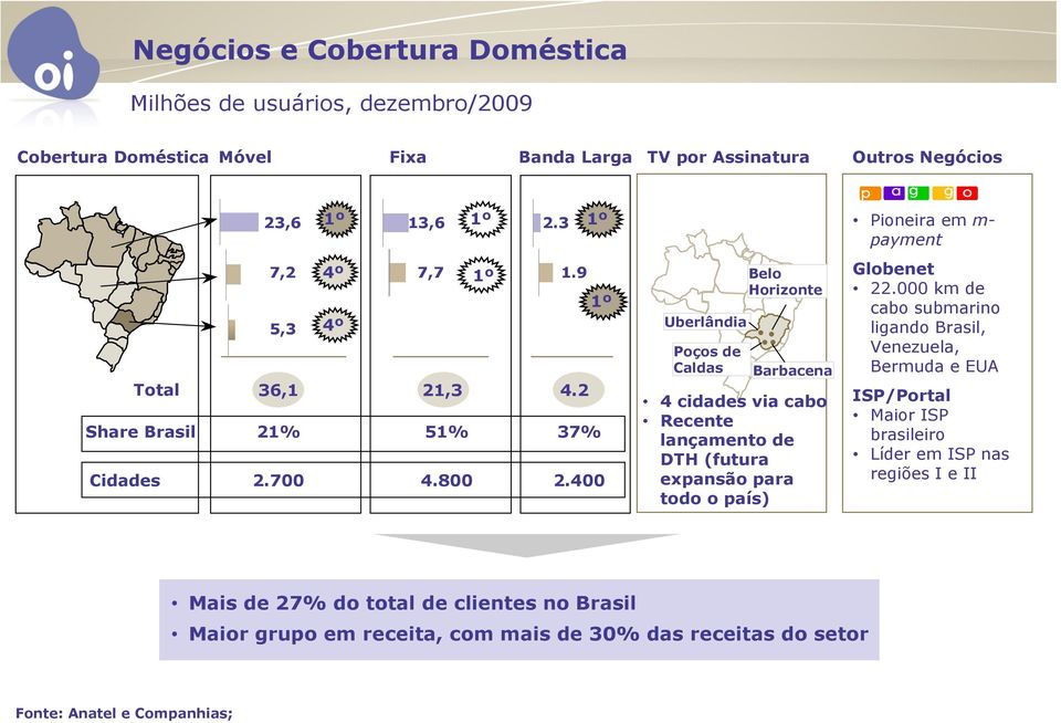 400 Uberlândia Poços de Caldas Belo Horizonte Barbacena 4 cidades via cabo Recente lançamento de DTH (futura expansão para todo o país) Globenet 22.