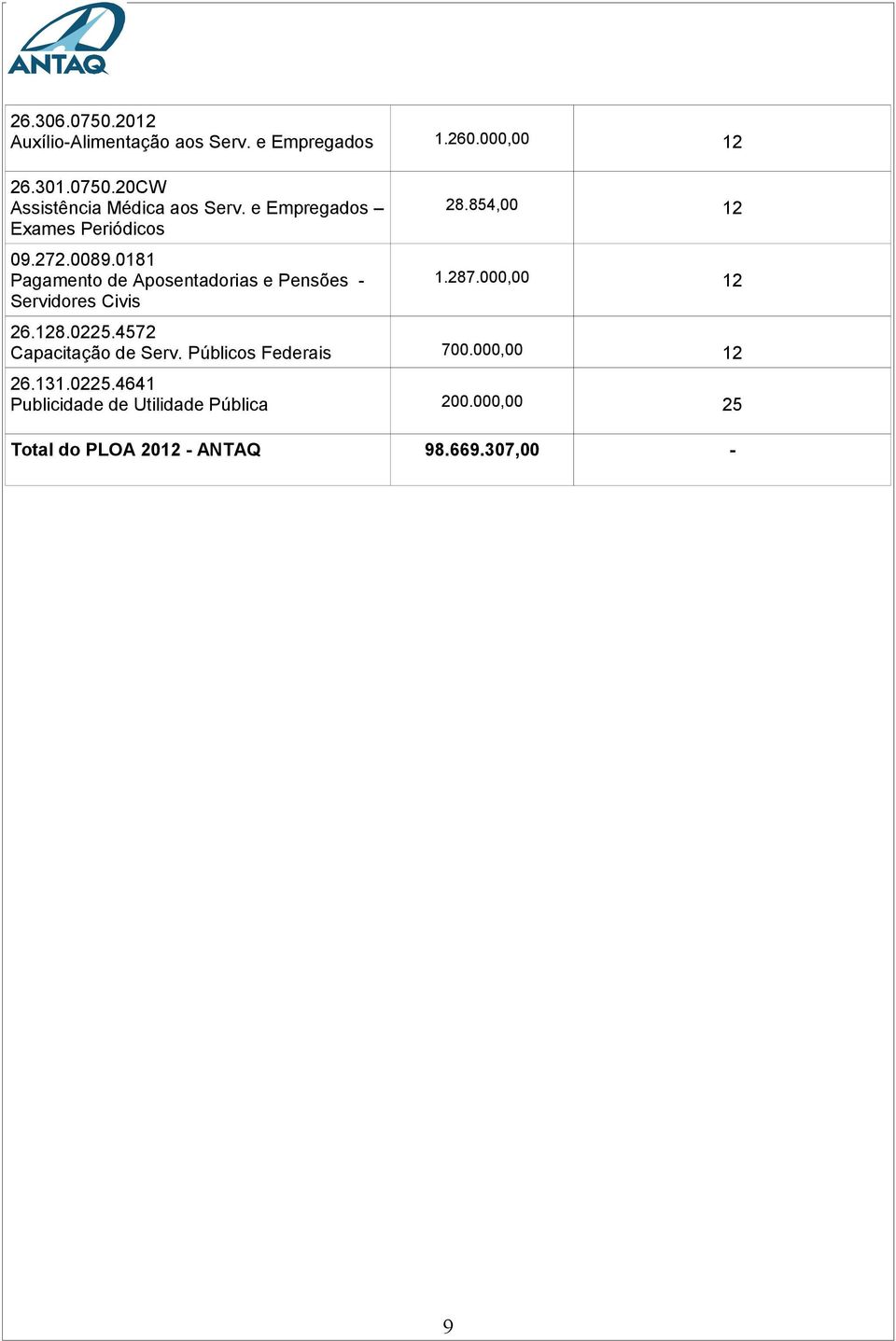 08 Pagamento de Aposentadorias e Pensões - Servidores Civis 28.854,00 2.287.000,00 2 26.28.0225.