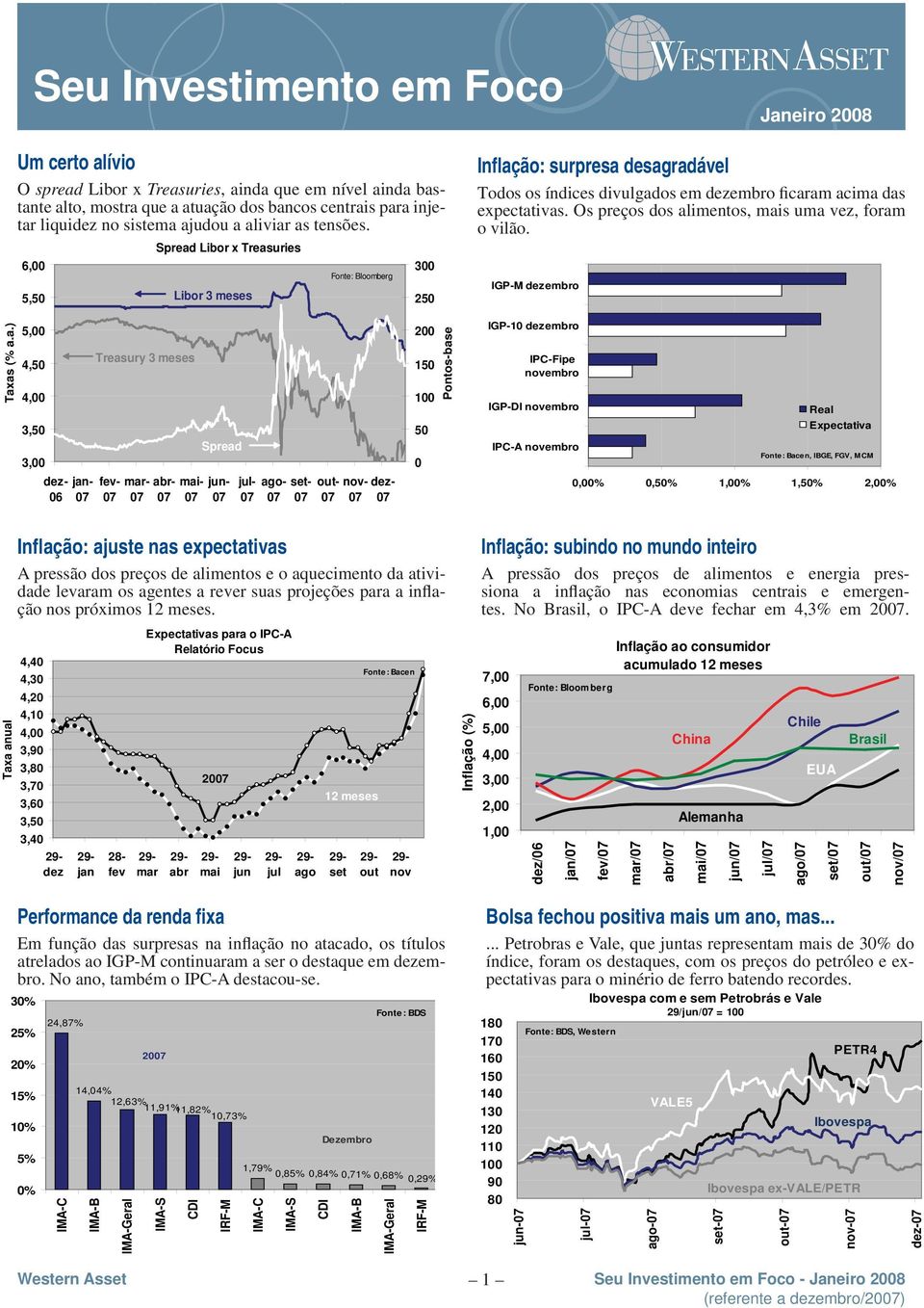 6,00 5,50 Spread Libor x Treasuries Libor 3 meses Fonte: Bloomberg 300 250 Inflação: surpresa desagradável Todos os índices divulgados em dezembro ficaram acima das expectativas.