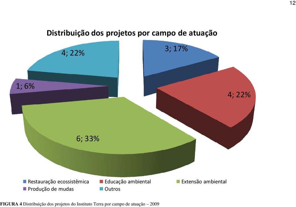 ambiental Extensão ambiental Produção de mudas Outros FIGURA 4