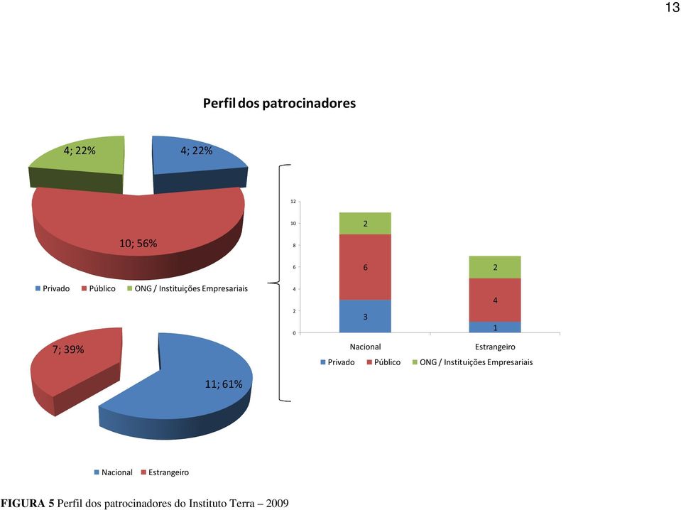 1 Nacional Estrangeiro Privado Público ONG / Instituições Empresariais