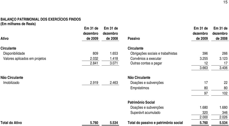 418 Convênios a executar 3.255 3.123 2.841 3.071 Outras contas a pagar 12 17 3.663 3.406 Não Circulante Não Circulante Imobilizado 2.919 2.