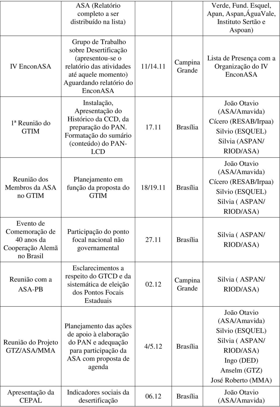 EnconASA 11/14.11 Campina Grande Lista de Presença com a Organização do IV EnconASA 1ª Reunião do Instalação, Apresentação do Histórico da CCD, da preparação do PAN.