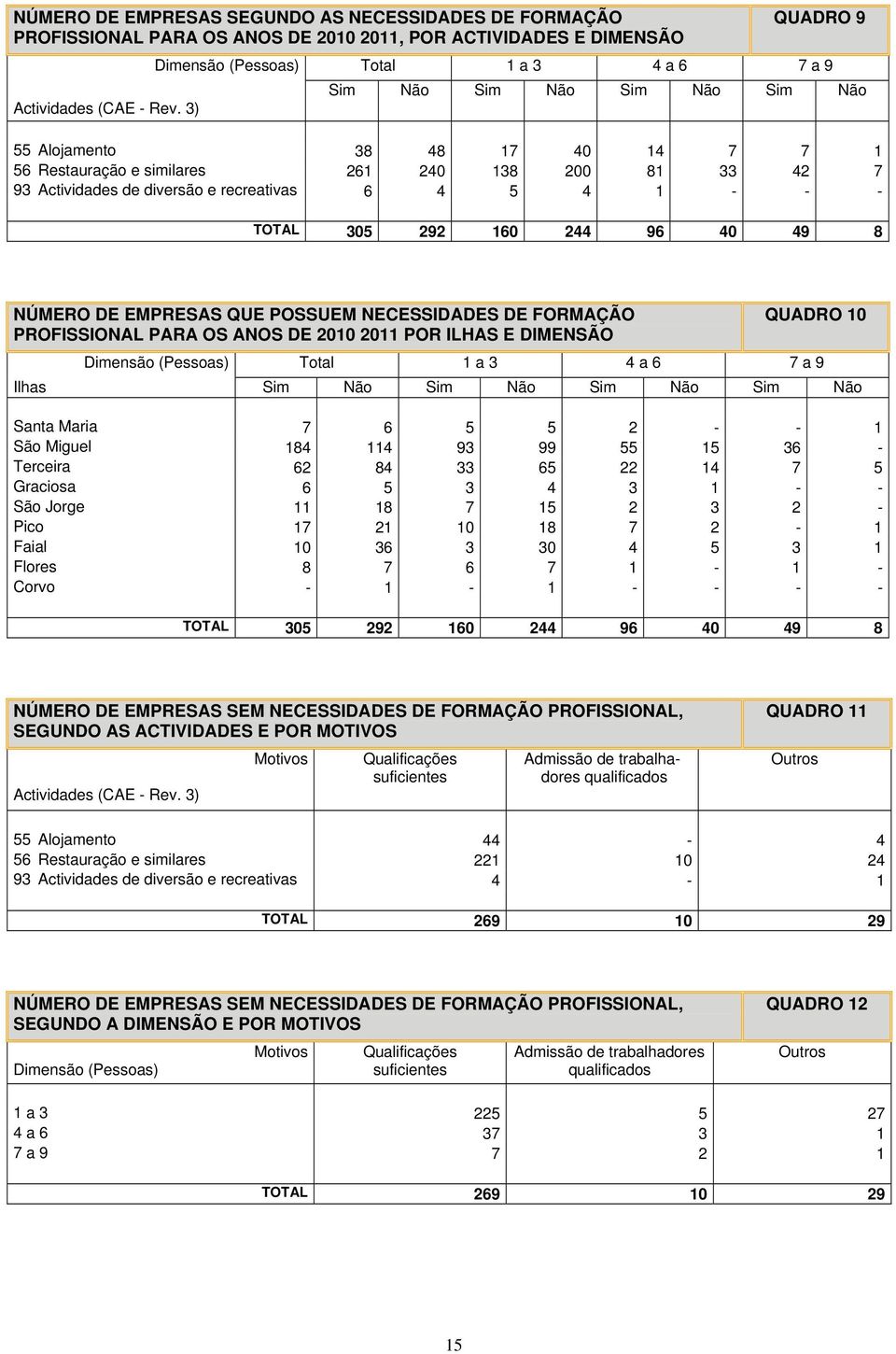 EMPRESAS QUE POSSUEM NECESSIDADES DE FORMAÇÃO PROFISSIONAL PARA OS ANOS DE 2010 2011 POR ILHAS E DIMENSÃO QUADRO 10 Dimensão (Pessoas) Total 1 a 3 4 a 6 7 a 9 Ilhas Sim Não Sim Não Sim Não Sim Não