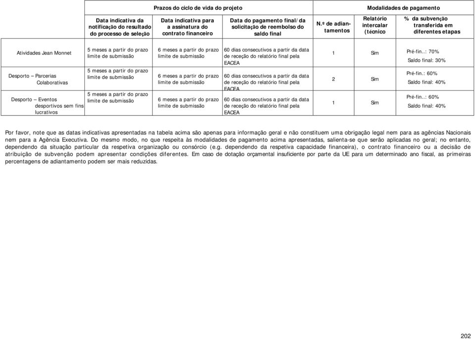 º de adiantamentos Relatório intercalar (técnico % da subvenção transferida em diferentes etapas Atividades Jean Monnet Desporto Parcerias Colaborativas Desporto Eventos desportivos sem fins