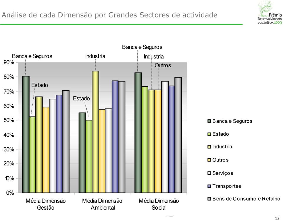 40% Estado Industria 30% Outro s 20% Serviço s 10% Transpo rtes 0% Média Dimensão