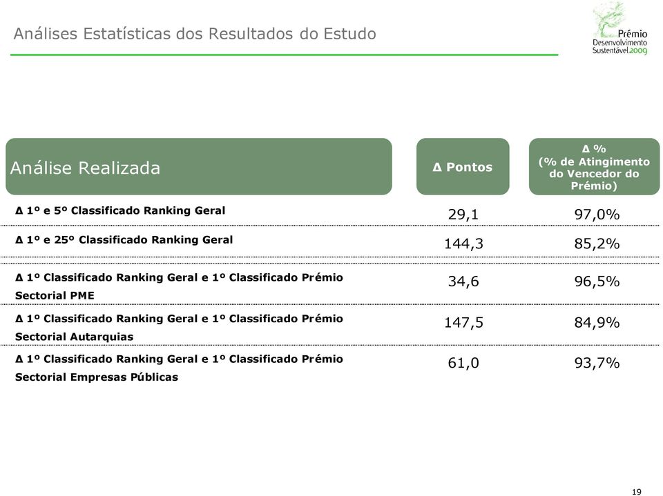 Ranking Geral e 1º Classificado Prémio Sectorial Autarquias 1º Classificado Ranking Geral e 1º Classificado Prémio