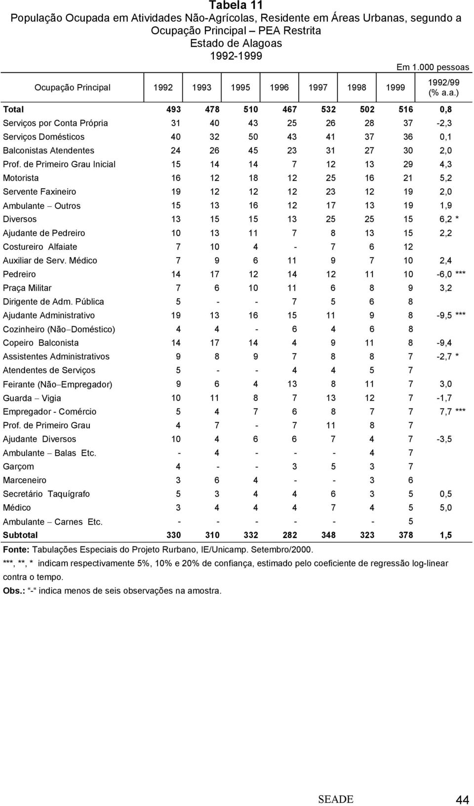 Ocupação Principal 1992 1993 1995 1996 1997 1998 1999 1992/99 (% a.a.) Total 493 478 510 467 532 502 516 0,8 Serviços por Conta Própria 31 40 43 25 26 28 37-2,3 Serviços Domésticos 40 32 50 43 41 37 36 0,1 Balconistas Atendentes 24 26 45 23 31 27 30 2,0 Prof.