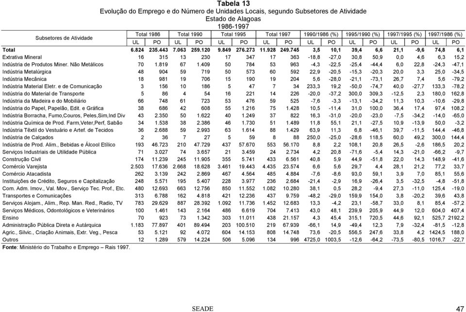 745 3,5 10,1 39,4 6,6 21,1-9,6 74,8 6,1 Extrativa Mineral 16 315 13 230 17 347 17 363-18,8-27,0 30,8 50,9 0,0 4,6 6,3 15,2 Indústria de Produtos Miner. Não Metálicos 70 1.819 67 1.