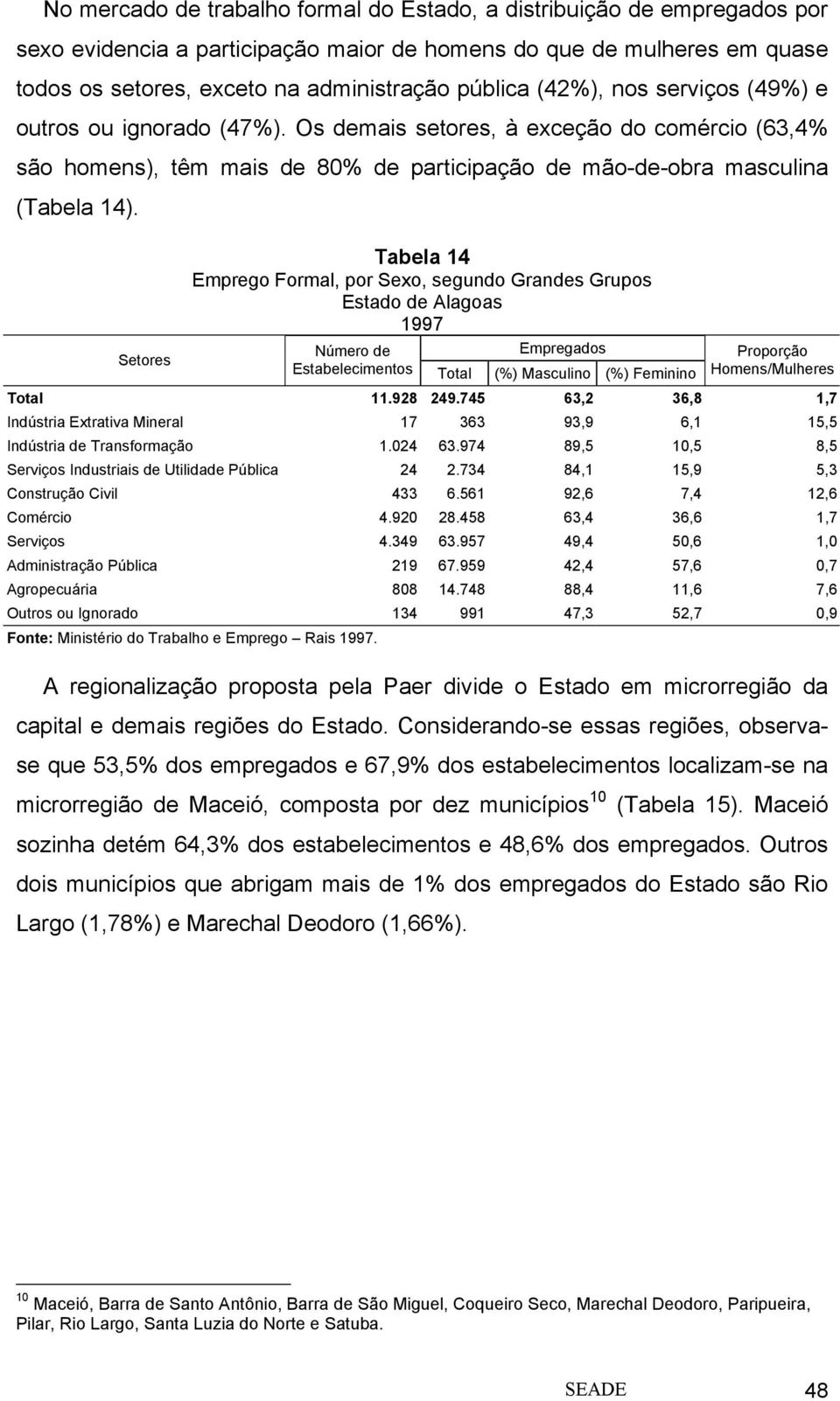 Tabela 14 Emprego Formal, por Sexo, segundo Grandes Grupos Estado de Alagoas 1997 Setores Número de Empregados Proporção Estabelecimentos Total (%) Masculino (%) Feminino Homens/Mulheres Total 11.