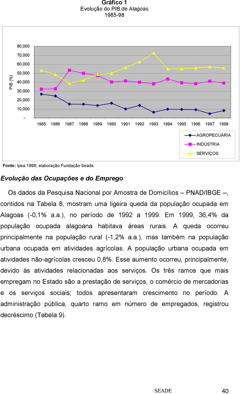 Evolução das Ocupações e do Emprego Os dados da Pesquisa Nacional por Amostra de Domicílios PNAD/IBGE, contidos na Tabela 8, mostram uma ligeira queda da população ocupada em Alagoas (-0,1% a.a.), no período de 1992 a 1999.