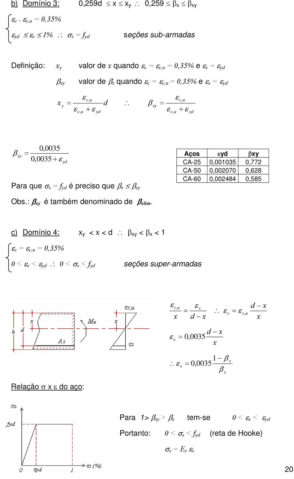 CA-50 0,00070 0,68 CA-60 0,00484 0,585 Ob.: β y é também enominao e β lim.