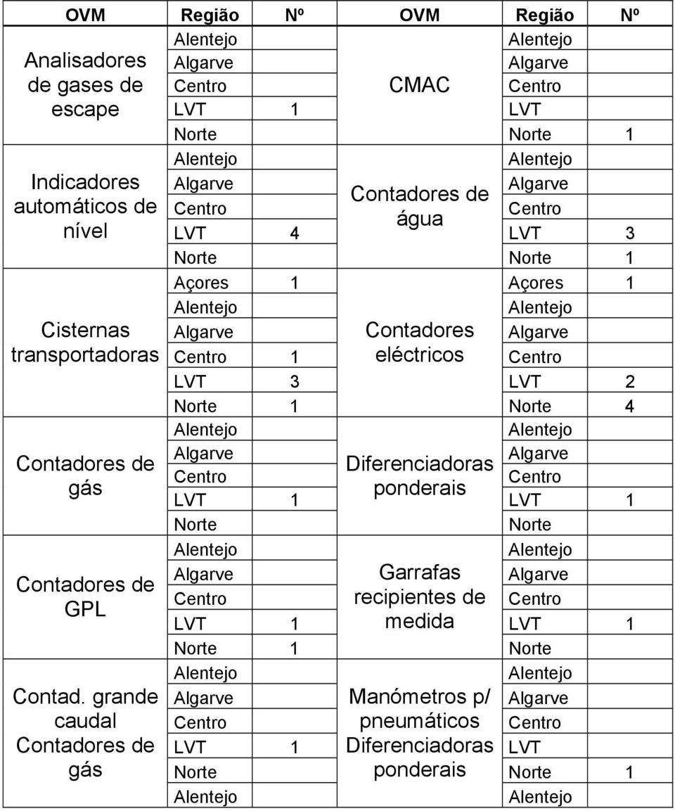 3 LVT 2 4 Contadores de Diferenciadoras gás ponderais LVT 1 LVT 1 Garrafas Contadores de recipientes de GPL