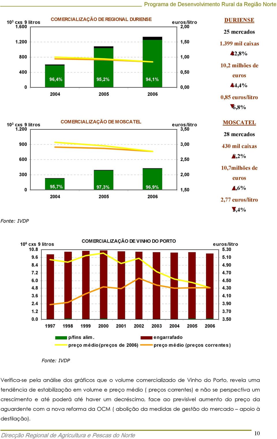 200 COMERCIALIZAÇÃO DE MOSCATEL euros/litro 3,50 MOSCATEL 28 mercados 900 3,00 430 mil caixas 600 300 2,50 2,00 8,2% 10,7milhões de euros 0 95,7% 97,3% 96,9% % 2004 2005 2006 1,50 4,6% 2,77