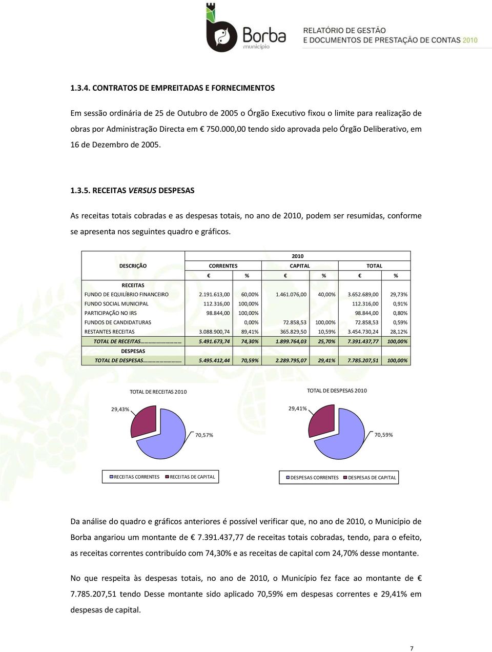 1.3.5. RECEITAS VERSUS DESPESAS As receitas totais cobradas e as despesas totais, no ano de 2010, podem ser resumidas, conforme se apresenta nos seguintes quadro e gráficos.