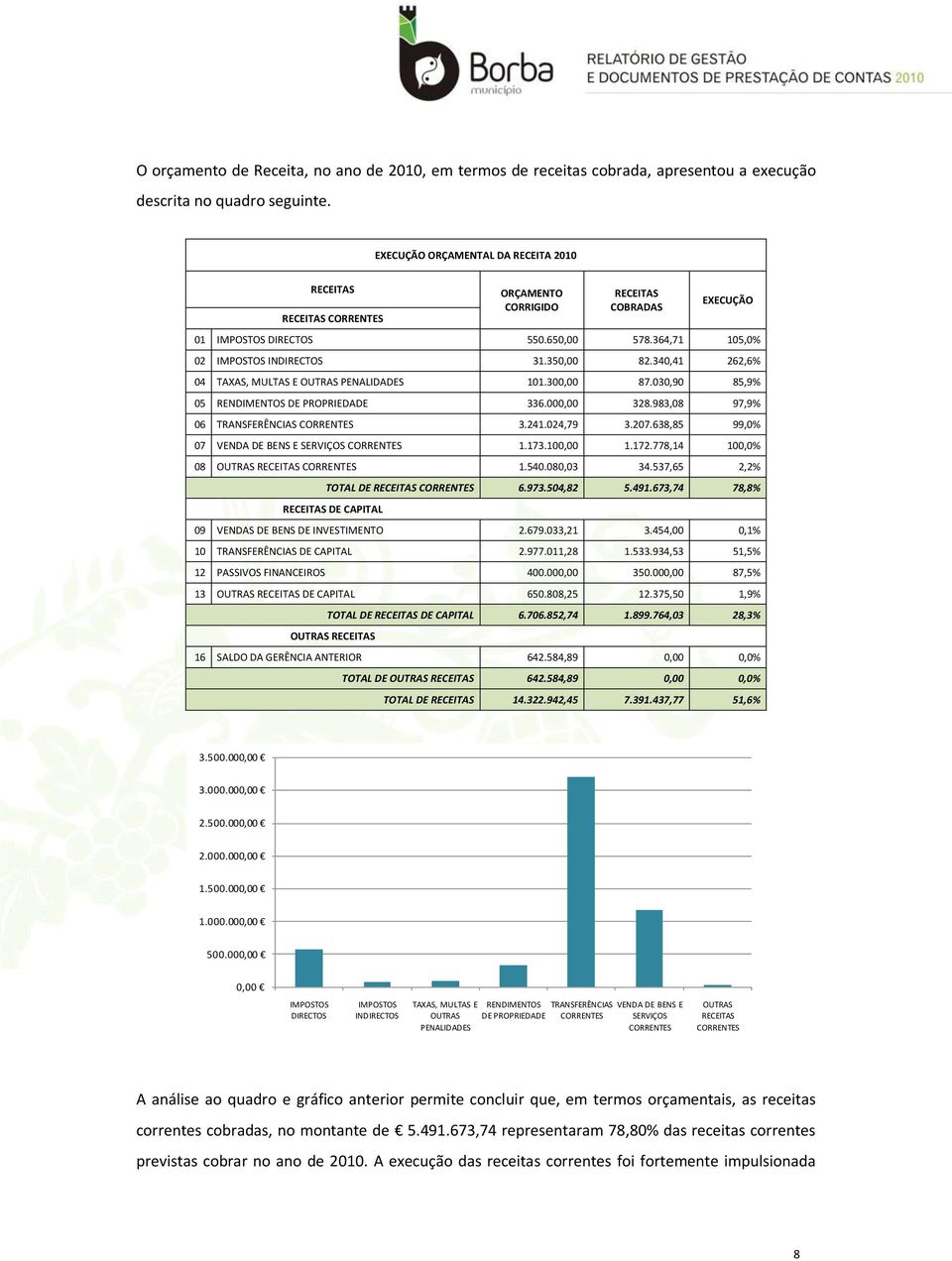 340,41 262,6% 04 TAXAS, MULTAS E OUTRAS PENALIDADES 101.300,00 87.030,90 85,9% 05 RENDIMENTOS DE PROPRIEDADE 336.000,00 328.983,08 97,9% 06 TRANSFERÊNCIAS CORRENTES 3.241.024,79 3.207.