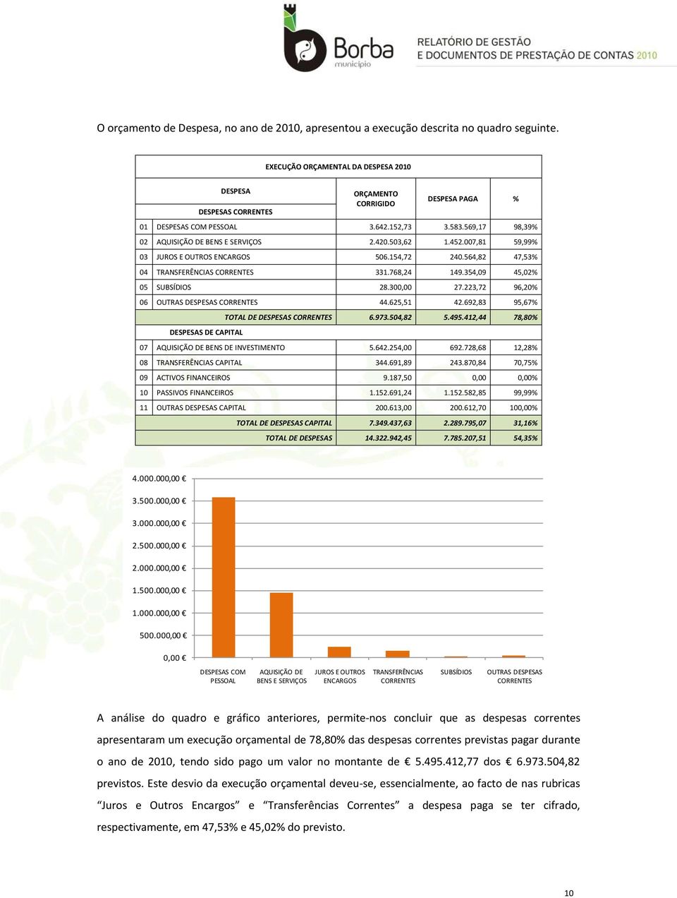 503,62 1.452.007,81 59,99% 03 JUROS E OUTROS ENCARGOS 506.154,72 240.564,82 47,53% 04 TRANSFERÊNCIAS CORRENTES 331.768,24 149.354,09 45,02% 05 SUBSÍDIOS 28.300,00 27.