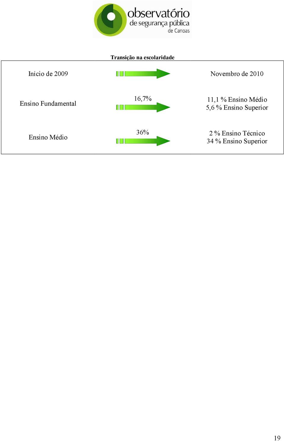 11,1 % Ensino Médio 5,6 % Ensino Superior