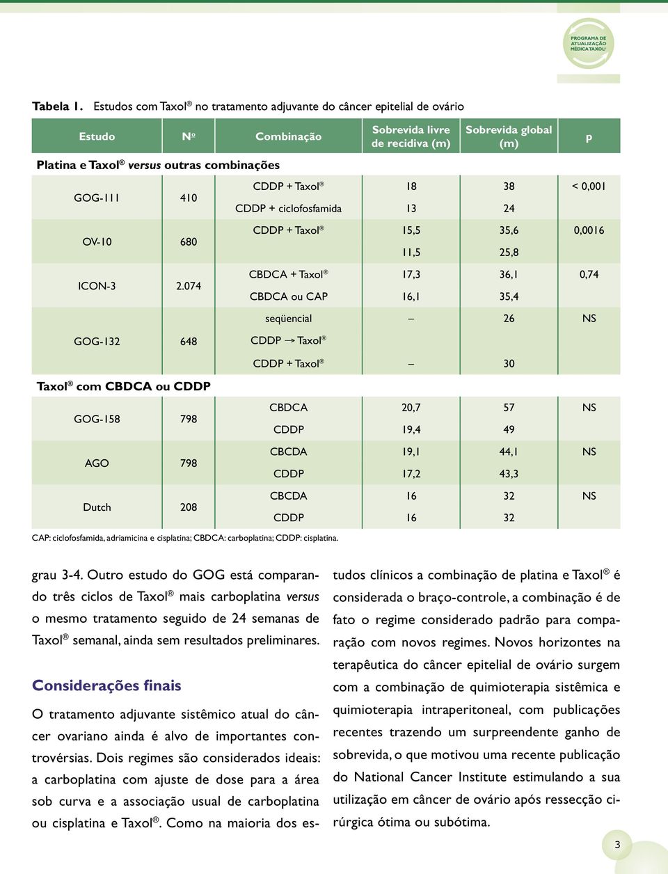 (m) CDDP + Taxol 18 38 < 0,001 CDDP + ciclofosfamida 13 24 p OV-10 680 ICON-3 2.